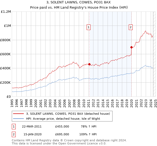 3, SOLENT LAWNS, COWES, PO31 8AX: Price paid vs HM Land Registry's House Price Index