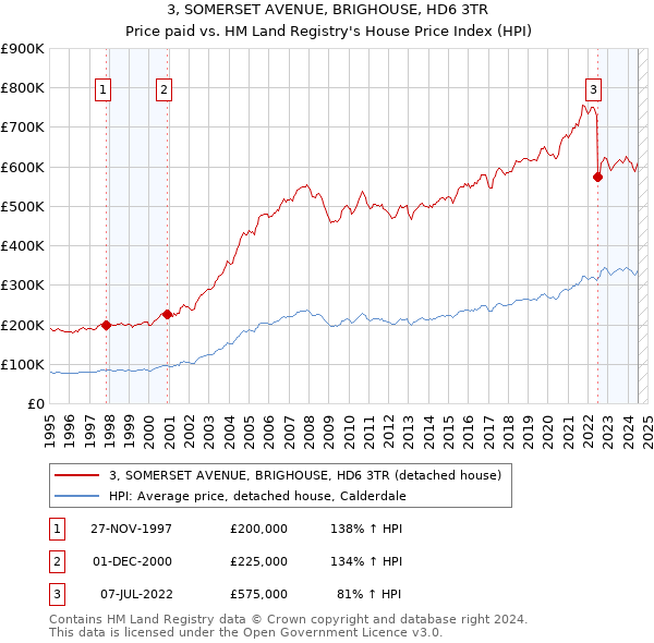 3, SOMERSET AVENUE, BRIGHOUSE, HD6 3TR: Price paid vs HM Land Registry's House Price Index