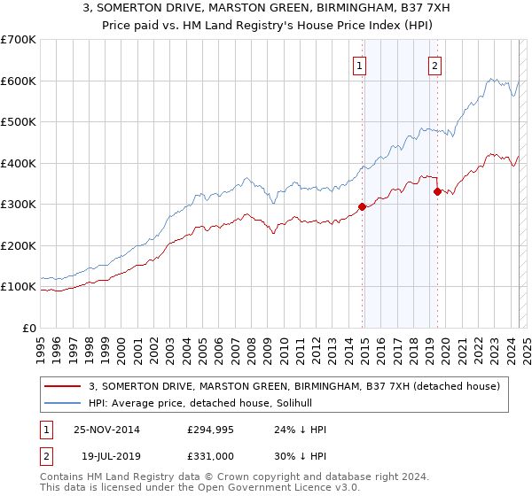 3, SOMERTON DRIVE, MARSTON GREEN, BIRMINGHAM, B37 7XH: Price paid vs HM Land Registry's House Price Index