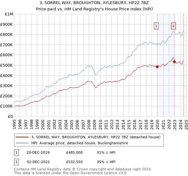 3, SORREL WAY, BROUGHTON, AYLESBURY, HP22 7BZ: Price paid vs HM Land Registry's House Price Index