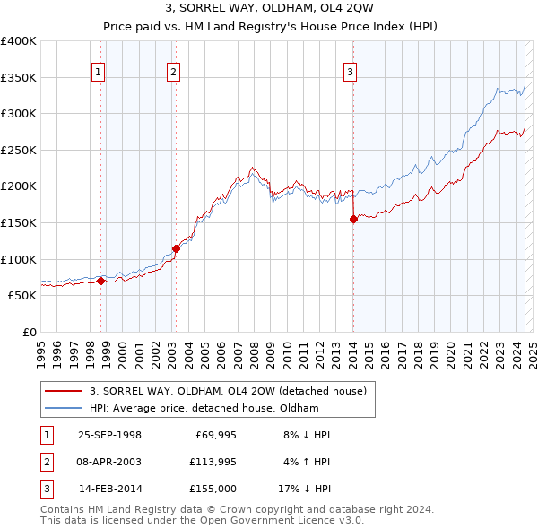 3, SORREL WAY, OLDHAM, OL4 2QW: Price paid vs HM Land Registry's House Price Index