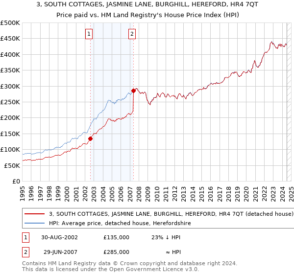 3, SOUTH COTTAGES, JASMINE LANE, BURGHILL, HEREFORD, HR4 7QT: Price paid vs HM Land Registry's House Price Index