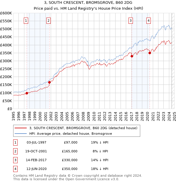 3, SOUTH CRESCENT, BROMSGROVE, B60 2DG: Price paid vs HM Land Registry's House Price Index