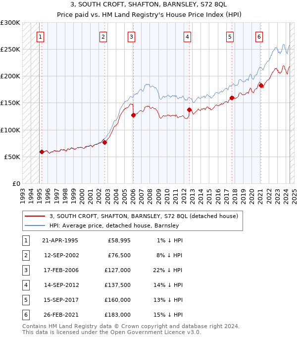 3, SOUTH CROFT, SHAFTON, BARNSLEY, S72 8QL: Price paid vs HM Land Registry's House Price Index