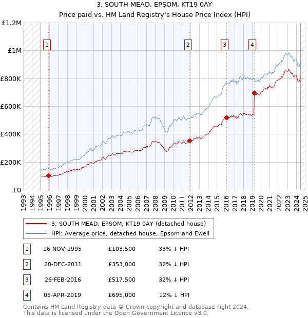 3, SOUTH MEAD, EPSOM, KT19 0AY: Price paid vs HM Land Registry's House Price Index