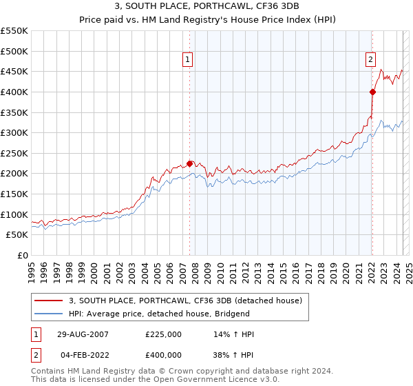 3, SOUTH PLACE, PORTHCAWL, CF36 3DB: Price paid vs HM Land Registry's House Price Index