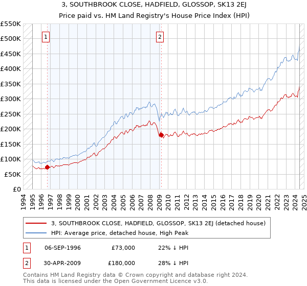 3, SOUTHBROOK CLOSE, HADFIELD, GLOSSOP, SK13 2EJ: Price paid vs HM Land Registry's House Price Index