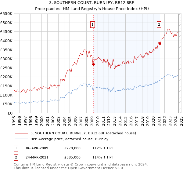 3, SOUTHERN COURT, BURNLEY, BB12 8BF: Price paid vs HM Land Registry's House Price Index