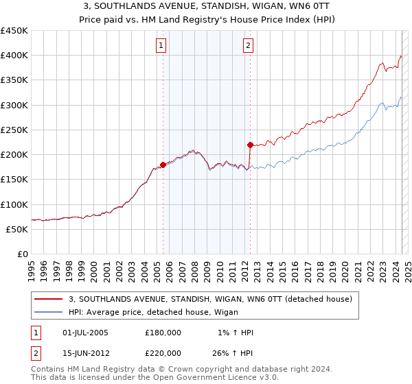 3, SOUTHLANDS AVENUE, STANDISH, WIGAN, WN6 0TT: Price paid vs HM Land Registry's House Price Index