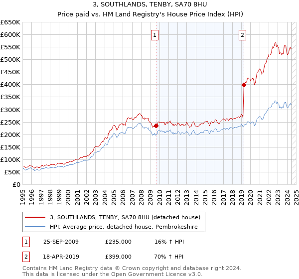 3, SOUTHLANDS, TENBY, SA70 8HU: Price paid vs HM Land Registry's House Price Index