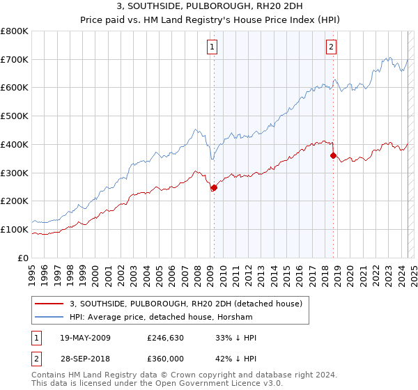 3, SOUTHSIDE, PULBOROUGH, RH20 2DH: Price paid vs HM Land Registry's House Price Index