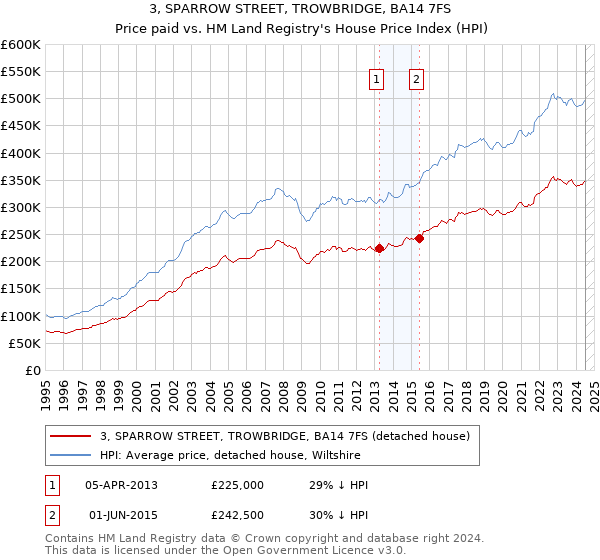 3, SPARROW STREET, TROWBRIDGE, BA14 7FS: Price paid vs HM Land Registry's House Price Index