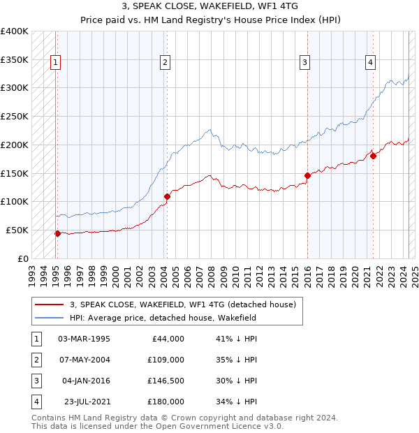 3, SPEAK CLOSE, WAKEFIELD, WF1 4TG: Price paid vs HM Land Registry's House Price Index