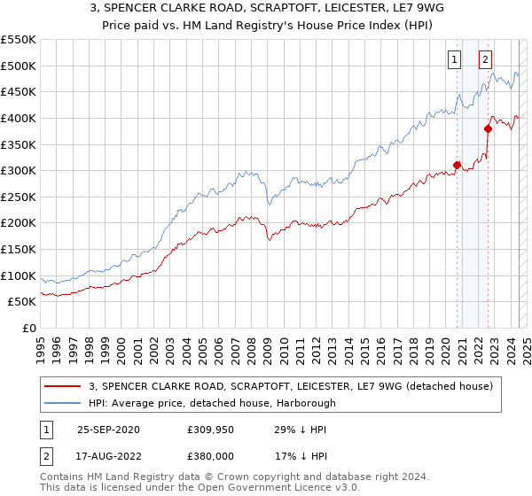 3, SPENCER CLARKE ROAD, SCRAPTOFT, LEICESTER, LE7 9WG: Price paid vs HM Land Registry's House Price Index