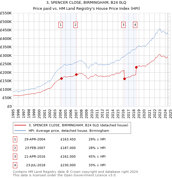 3, SPENCER CLOSE, BIRMINGHAM, B24 0LQ: Price paid vs HM Land Registry's House Price Index