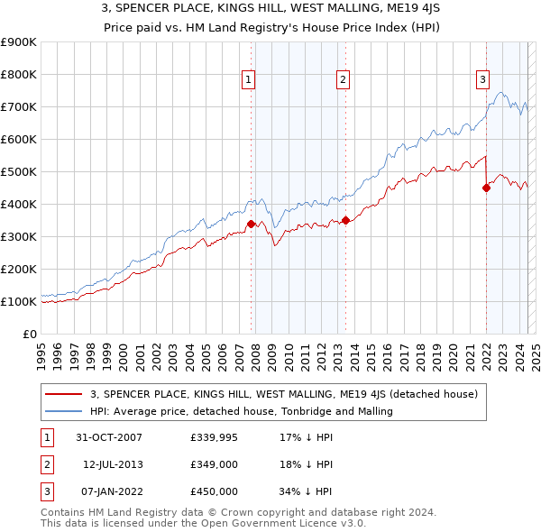 3, SPENCER PLACE, KINGS HILL, WEST MALLING, ME19 4JS: Price paid vs HM Land Registry's House Price Index