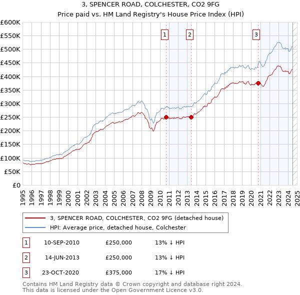 3, SPENCER ROAD, COLCHESTER, CO2 9FG: Price paid vs HM Land Registry's House Price Index