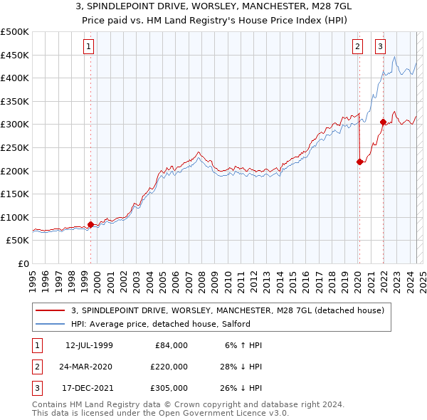 3, SPINDLEPOINT DRIVE, WORSLEY, MANCHESTER, M28 7GL: Price paid vs HM Land Registry's House Price Index