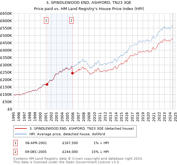 3, SPINDLEWOOD END, ASHFORD, TN23 3QE: Price paid vs HM Land Registry's House Price Index