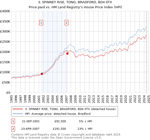 3, SPINNEY RISE, TONG, BRADFORD, BD4 0TX: Price paid vs HM Land Registry's House Price Index