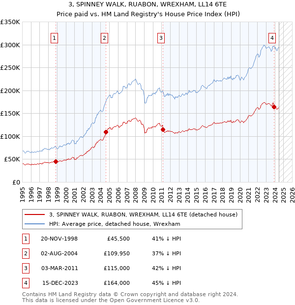 3, SPINNEY WALK, RUABON, WREXHAM, LL14 6TE: Price paid vs HM Land Registry's House Price Index