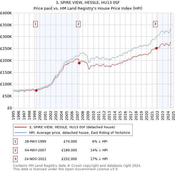 3, SPIRE VIEW, HESSLE, HU13 0SF: Price paid vs HM Land Registry's House Price Index