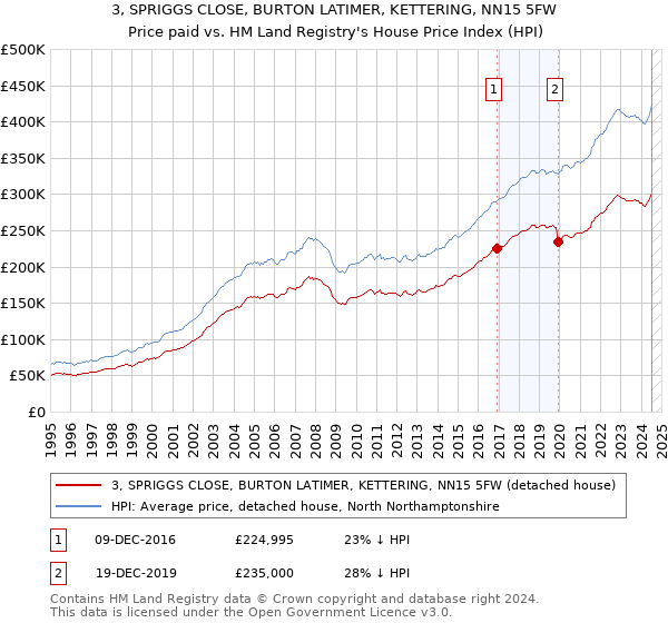 3, SPRIGGS CLOSE, BURTON LATIMER, KETTERING, NN15 5FW: Price paid vs HM Land Registry's House Price Index