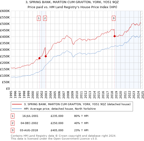 3, SPRING BANK, MARTON CUM GRAFTON, YORK, YO51 9QZ: Price paid vs HM Land Registry's House Price Index