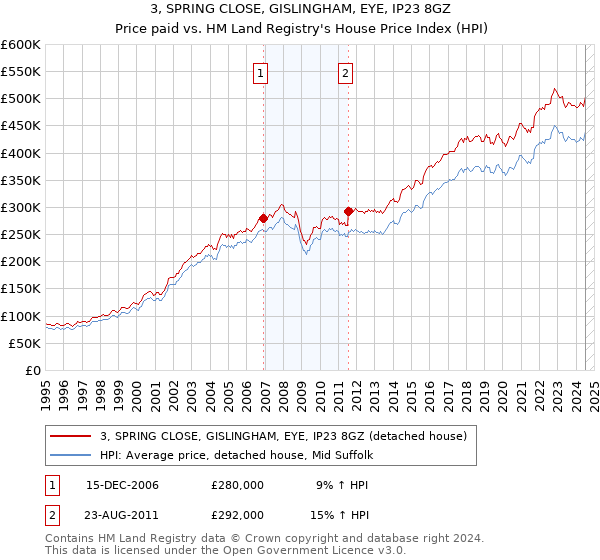 3, SPRING CLOSE, GISLINGHAM, EYE, IP23 8GZ: Price paid vs HM Land Registry's House Price Index