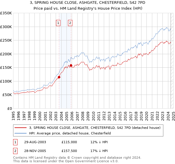 3, SPRING HOUSE CLOSE, ASHGATE, CHESTERFIELD, S42 7PD: Price paid vs HM Land Registry's House Price Index