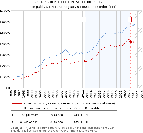 3, SPRING ROAD, CLIFTON, SHEFFORD, SG17 5RE: Price paid vs HM Land Registry's House Price Index