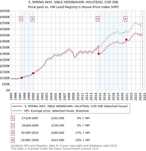 3, SPRING WAY, SIBLE HEDINGHAM, HALSTEAD, CO9 3SB: Price paid vs HM Land Registry's House Price Index