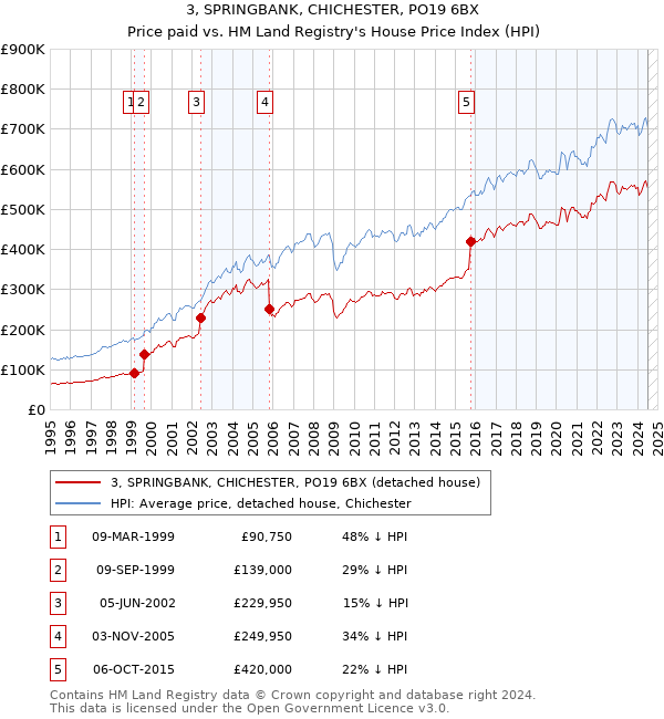 3, SPRINGBANK, CHICHESTER, PO19 6BX: Price paid vs HM Land Registry's House Price Index