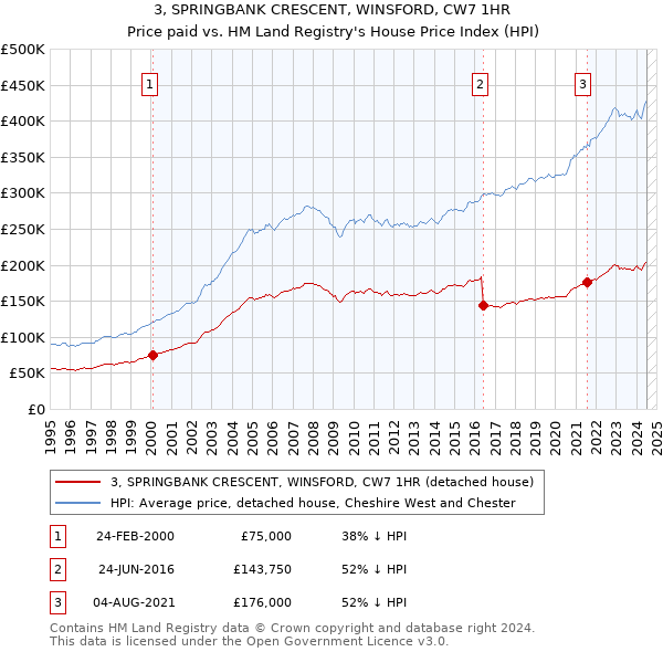 3, SPRINGBANK CRESCENT, WINSFORD, CW7 1HR: Price paid vs HM Land Registry's House Price Index