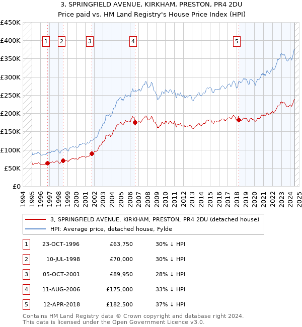 3, SPRINGFIELD AVENUE, KIRKHAM, PRESTON, PR4 2DU: Price paid vs HM Land Registry's House Price Index