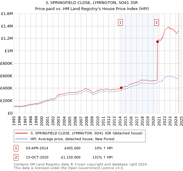 3, SPRINGFIELD CLOSE, LYMINGTON, SO41 3SR: Price paid vs HM Land Registry's House Price Index