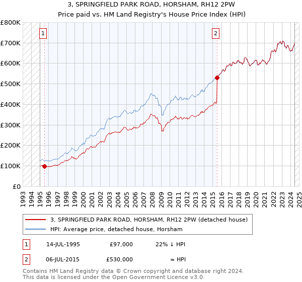 3, SPRINGFIELD PARK ROAD, HORSHAM, RH12 2PW: Price paid vs HM Land Registry's House Price Index