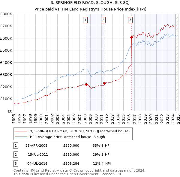 3, SPRINGFIELD ROAD, SLOUGH, SL3 8QJ: Price paid vs HM Land Registry's House Price Index