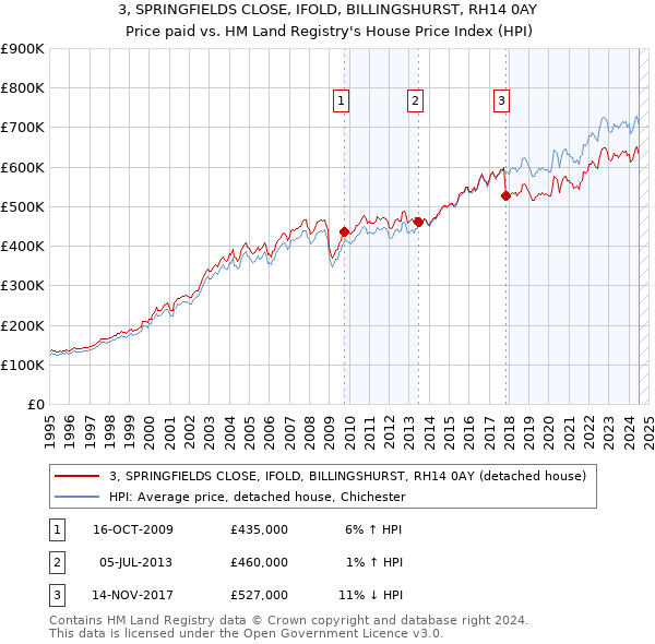 3, SPRINGFIELDS CLOSE, IFOLD, BILLINGSHURST, RH14 0AY: Price paid vs HM Land Registry's House Price Index