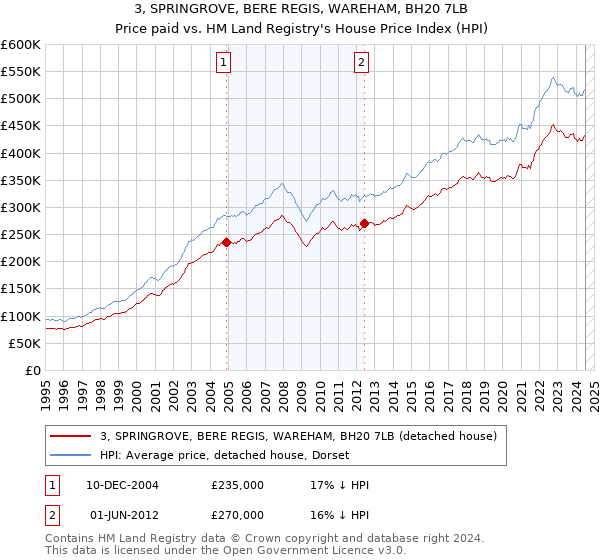 3, SPRINGROVE, BERE REGIS, WAREHAM, BH20 7LB: Price paid vs HM Land Registry's House Price Index