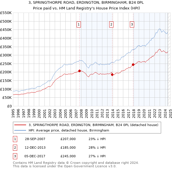 3, SPRINGTHORPE ROAD, ERDINGTON, BIRMINGHAM, B24 0PL: Price paid vs HM Land Registry's House Price Index