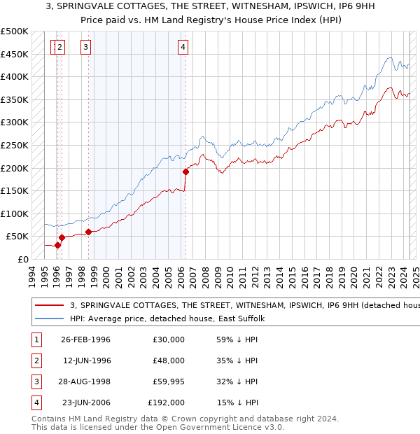 3, SPRINGVALE COTTAGES, THE STREET, WITNESHAM, IPSWICH, IP6 9HH: Price paid vs HM Land Registry's House Price Index