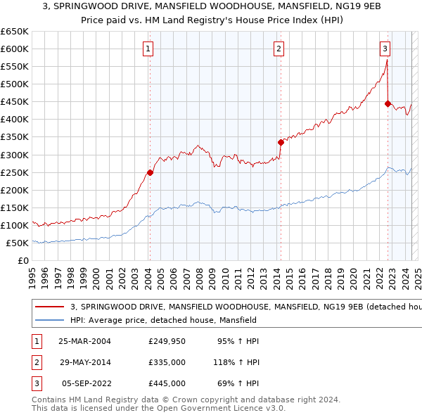 3, SPRINGWOOD DRIVE, MANSFIELD WOODHOUSE, MANSFIELD, NG19 9EB: Price paid vs HM Land Registry's House Price Index