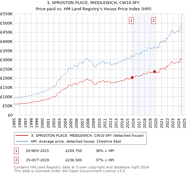 3, SPROSTON PLACE, MIDDLEWICH, CW10 0FY: Price paid vs HM Land Registry's House Price Index