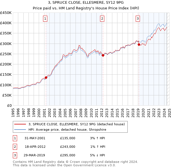 3, SPRUCE CLOSE, ELLESMERE, SY12 9PG: Price paid vs HM Land Registry's House Price Index