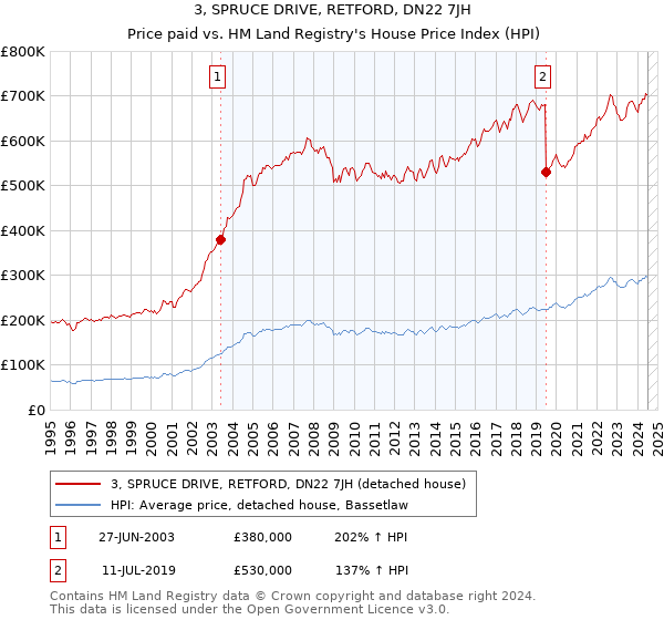 3, SPRUCE DRIVE, RETFORD, DN22 7JH: Price paid vs HM Land Registry's House Price Index