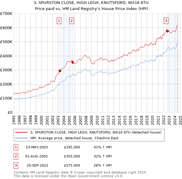 3, SPURSTON CLOSE, HIGH LEGH, KNUTSFORD, WA16 6TU: Price paid vs HM Land Registry's House Price Index