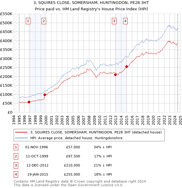 3, SQUIRES CLOSE, SOMERSHAM, HUNTINGDON, PE28 3HT: Price paid vs HM Land Registry's House Price Index