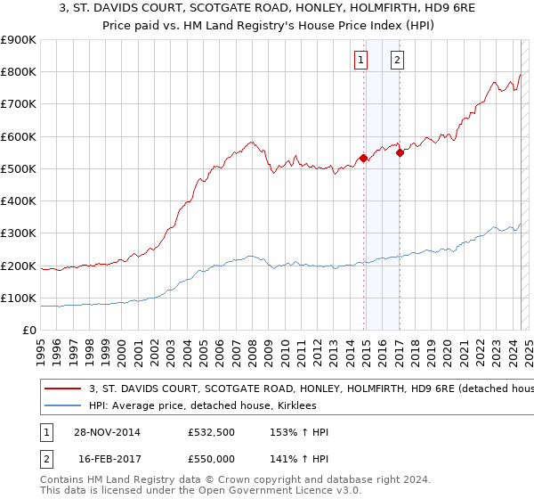 3, ST. DAVIDS COURT, SCOTGATE ROAD, HONLEY, HOLMFIRTH, HD9 6RE: Price paid vs HM Land Registry's House Price Index