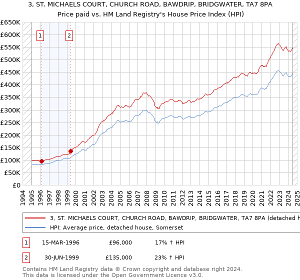 3, ST. MICHAELS COURT, CHURCH ROAD, BAWDRIP, BRIDGWATER, TA7 8PA: Price paid vs HM Land Registry's House Price Index